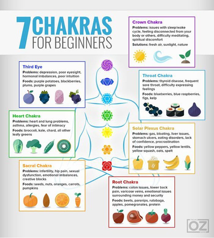 Beginners guide to 7 chakras